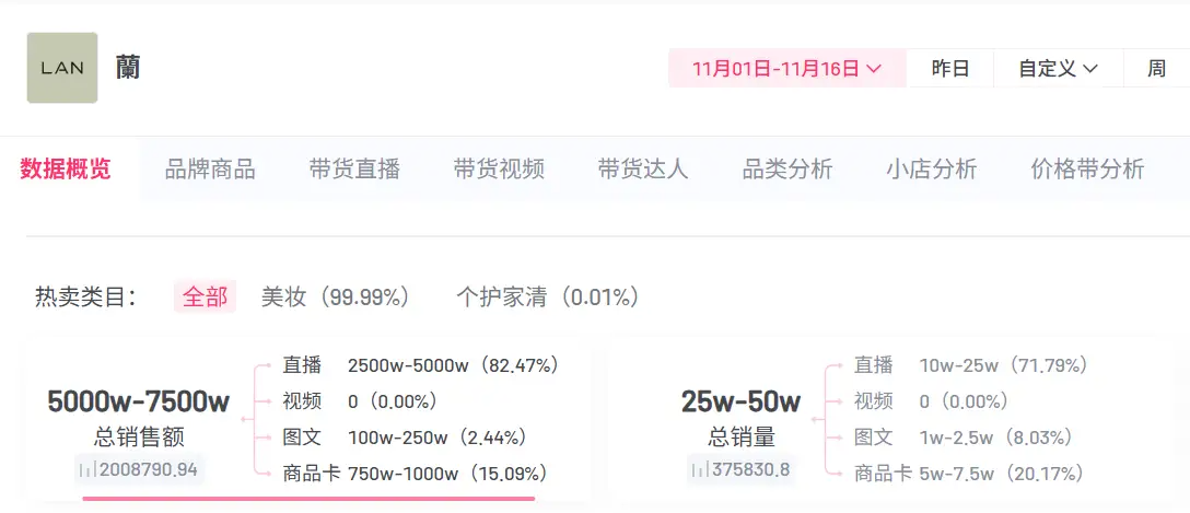 欧莱雅投资中国本土护肤品牌“LAN兰”，在华寻增长
