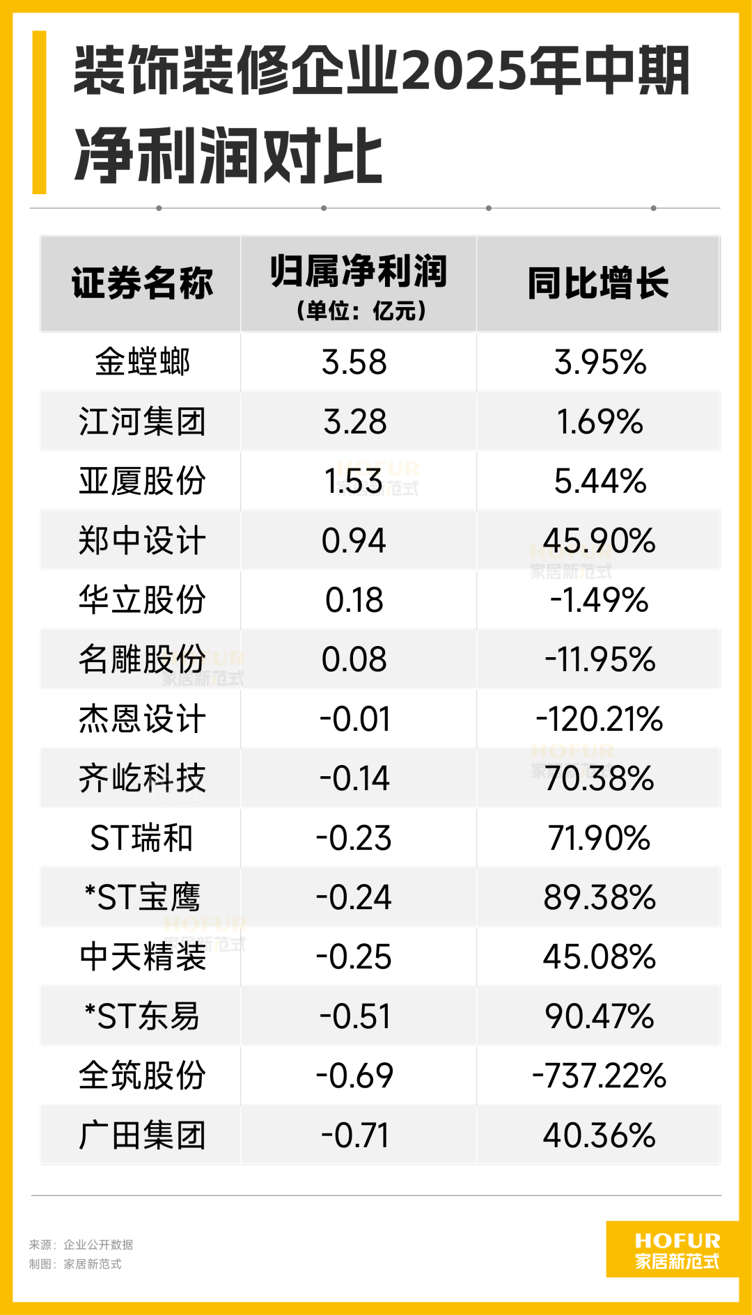 装饰装修行业：亏损收窄、毛利润均21%、债务高企，市场加快洗牌_资讯-蓝鲸财经