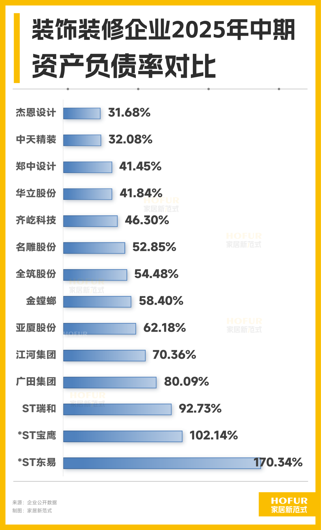 装饰装修行业：亏损收窄、毛利润均21%、债务高企，市场加快洗牌_资讯-蓝鲸财经