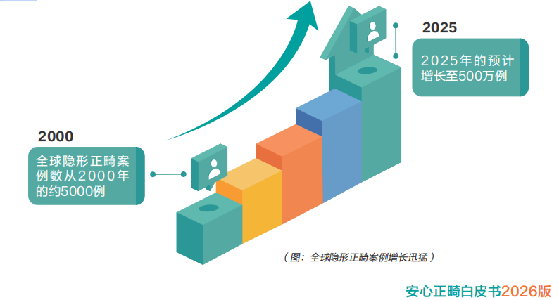 10亿人正畸市场专业医生不足万人，“效果难保障、过程不透明、标准不统一”三大痛点待解