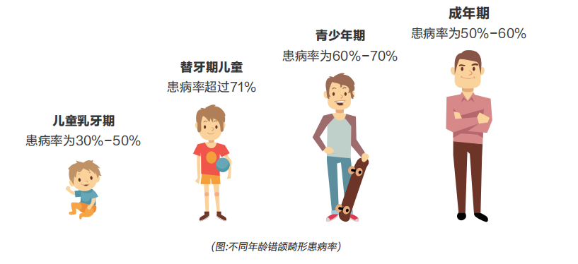 10亿人正畸市场专业医生不足万人，“效果难保障、过程不透明、标准不统一”三大痛点待解